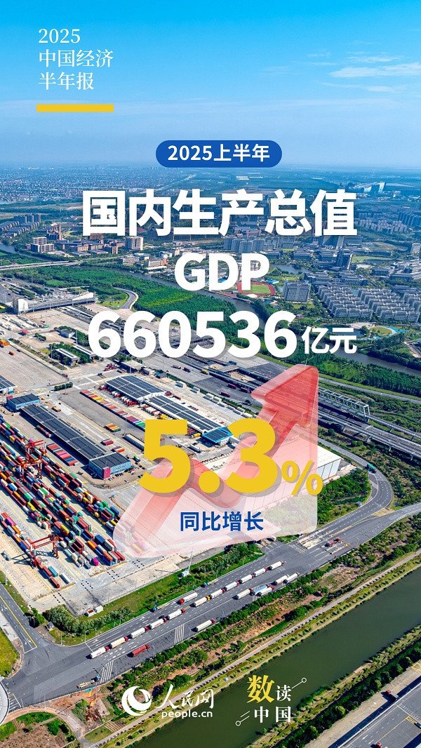 股票配资系统 上半年国内生产总值(GDP)660536亿元 同比增长5.3%